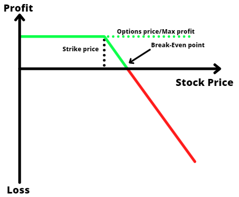 Short Call P&L Graph