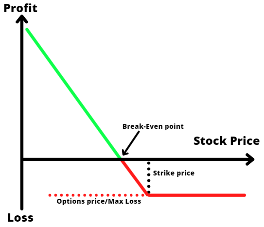 Long Put P&L Graph