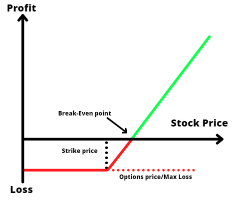 Long Call P&L Graph